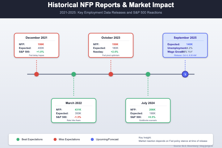 Historical NFP Reports and Market Impact Timeline 2021-2025