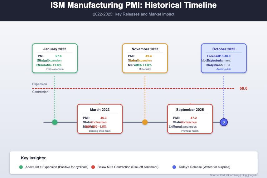 ISM PMI Historical Timeline