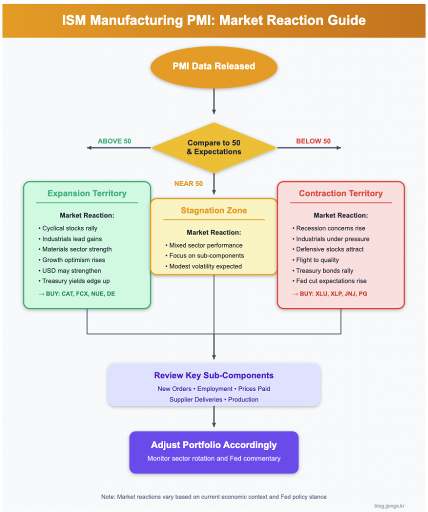 ISM PMI Market Reaction Flowchart