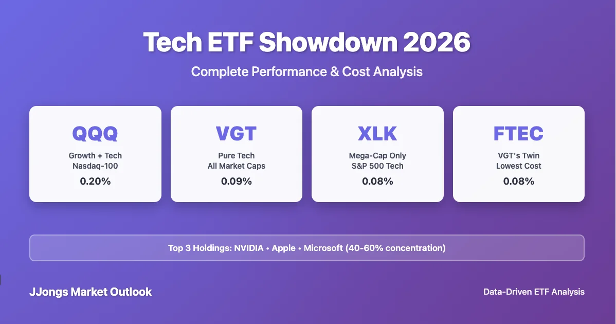 Tech ETF comparison 2026: QQQ vs VGT vs XLK vs FTEC performance analysis
