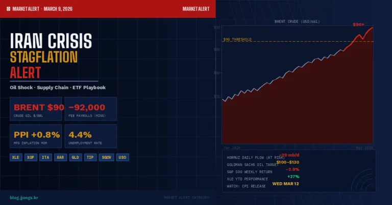 Iran crisis stagflation ETF strategy – Brent crude price spike chart past $90 with key economic indicators including February payrolls miss and PPI surge, Market Alert March 2026