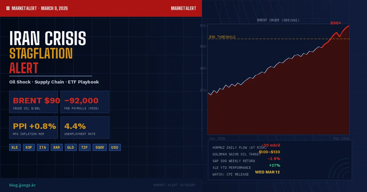 Iran crisis stagflation ETF strategy – Brent crude price spike chart past $90 with key economic indicators including February payrolls miss and PPI surge, Market Alert March 2026